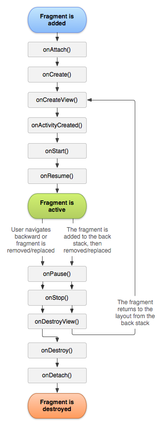 Activity fragment lifecycle.png