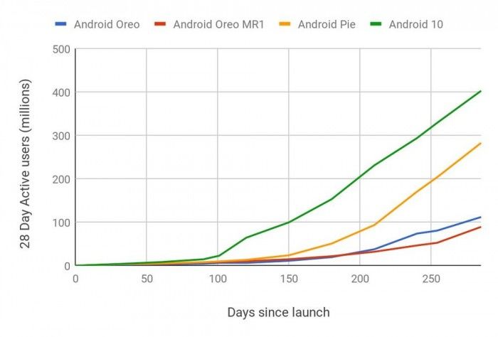 上市5个月装机量破1亿 Android 10成适配率最快的Android版本