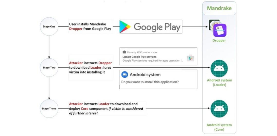 <b>自2016年以来 Mandrake Android恶意软件一直在窃取用户数据</b>